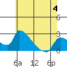 Sacramento tide chart for Sunday, June 4, 2023