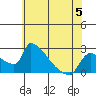 Sacramento tide chart for Monday, June 5, 2023