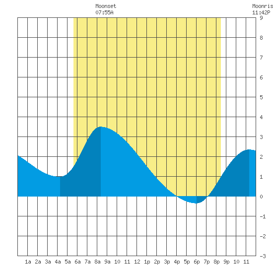 Sacramento tide chart for Tuesday, June 6, 2023