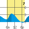 Sacramento tide chart for Wednesday, June 7, 2023