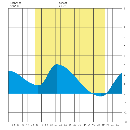 Sacramento tide chart for Thursday, June 8, 2023