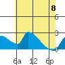 Sacramento tide chart for Thursday, June 8, 2023
