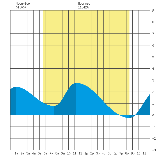 Sacramento tide chart for Friday, June 9, 2023