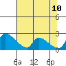 Sacramento tide chart for Monday, July 10, 2023