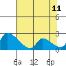 Sacramento tide chart for Tuesday, July 11, 2023
