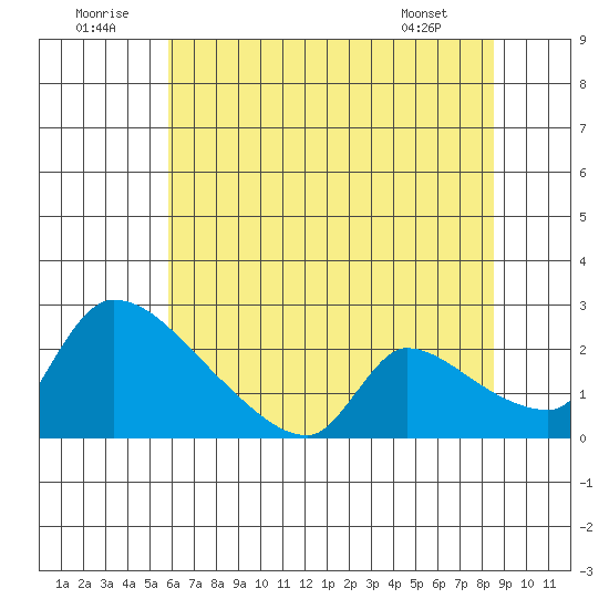 Sacramento tide chart for Wednesday, July 12, 2023