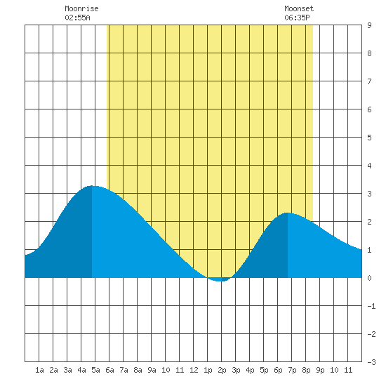Sacramento tide chart for Friday, July 14, 2023
