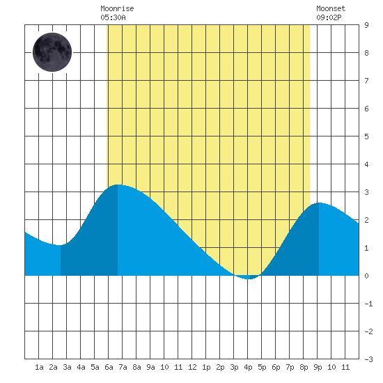 Sacramento tide chart for Monday, July 17, 2023
