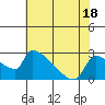 Sacramento tide chart for Tuesday, July 18, 2023