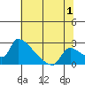 Sacramento tide chart for Saturday, July 1, 2023