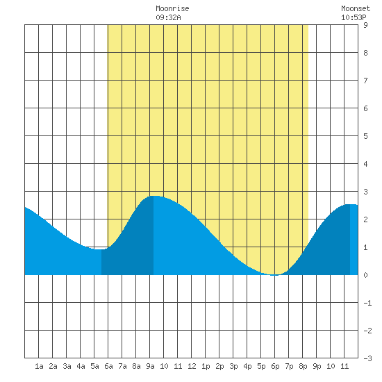 Sacramento tide chart for Friday, July 21, 2023