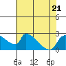 Sacramento tide chart for Friday, July 21, 2023