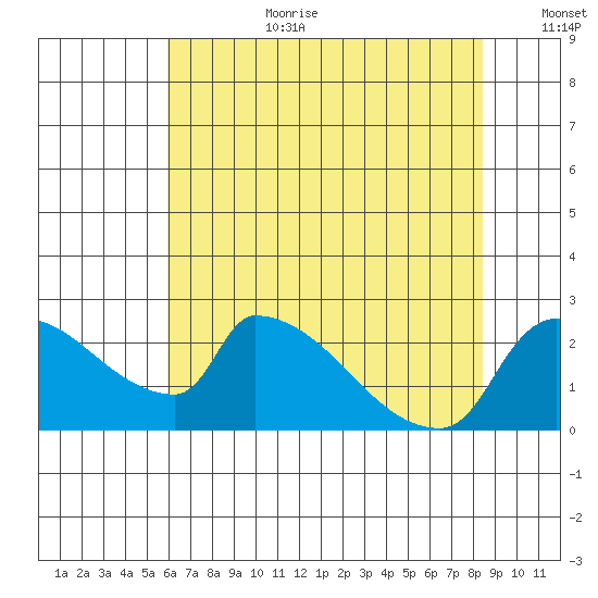 Sacramento tide chart for Saturday, July 22, 2023