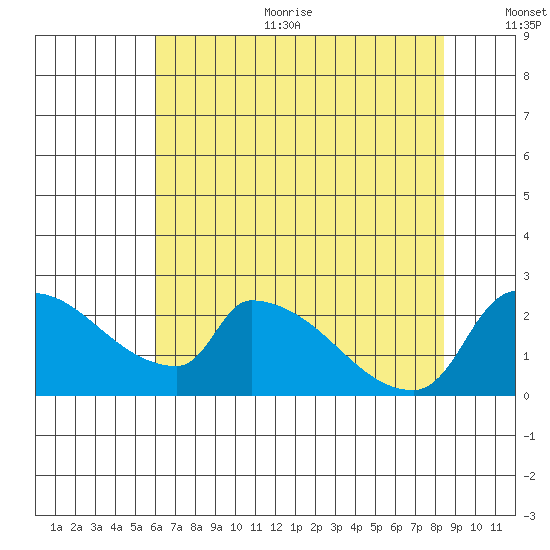 Sacramento tide chart for Sunday, July 23, 2023