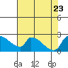 Sacramento tide chart for Sunday, July 23, 2023