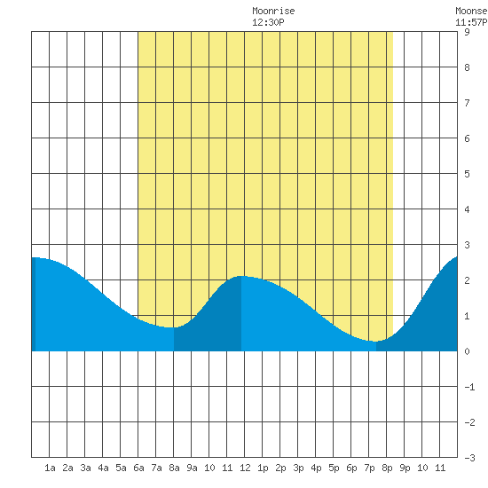 Sacramento tide chart for Monday, July 24, 2023