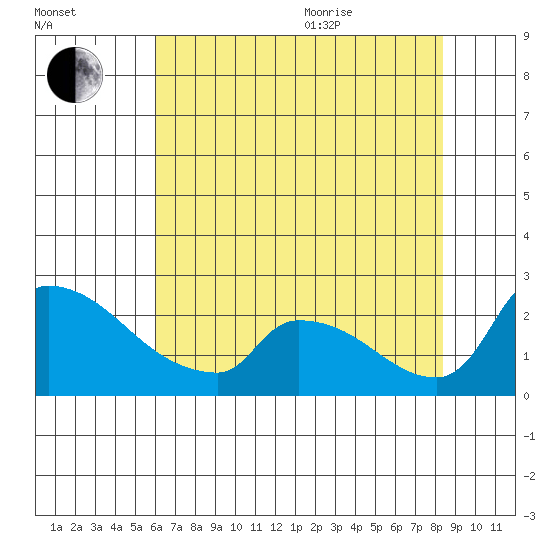 Sacramento tide chart for Tuesday, July 25, 2023