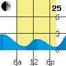 Sacramento tide chart for Tuesday, July 25, 2023