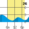 Sacramento tide chart for Wednesday, July 26, 2023