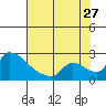 Sacramento tide chart for Thursday, July 27, 2023