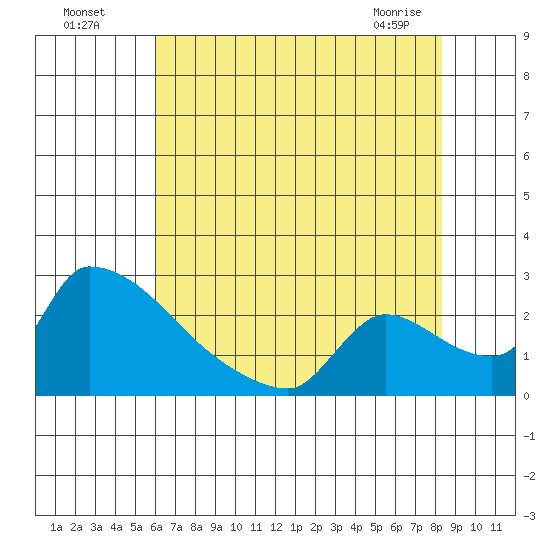 Sacramento tide chart for Friday, July 28, 2023