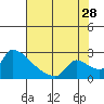 Sacramento tide chart for Friday, July 28, 2023