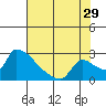 Sacramento tide chart for Saturday, July 29, 2023