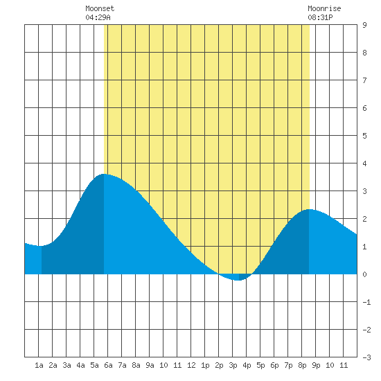 Sacramento tide chart for Sunday, July 2, 2023