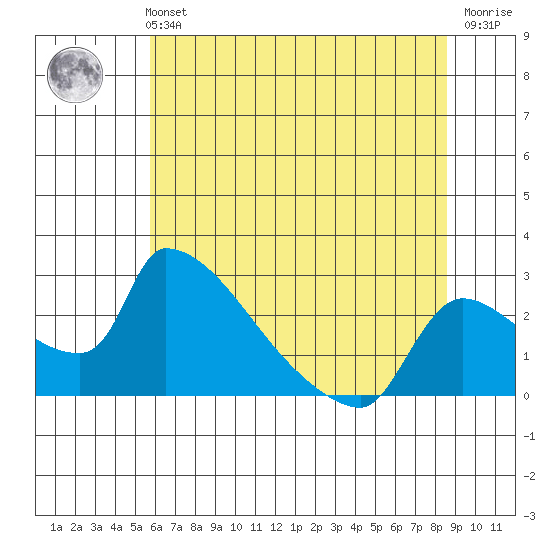 Sacramento tide chart for Monday, July 3, 2023
