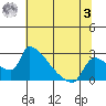 Sacramento tide chart for Monday, July 3, 2023