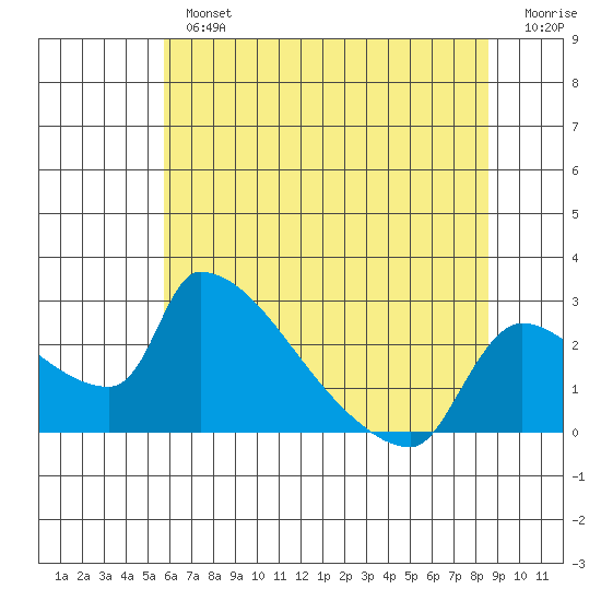 Sacramento tide chart for Tuesday, July 4, 2023