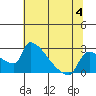Sacramento tide chart for Tuesday, July 4, 2023