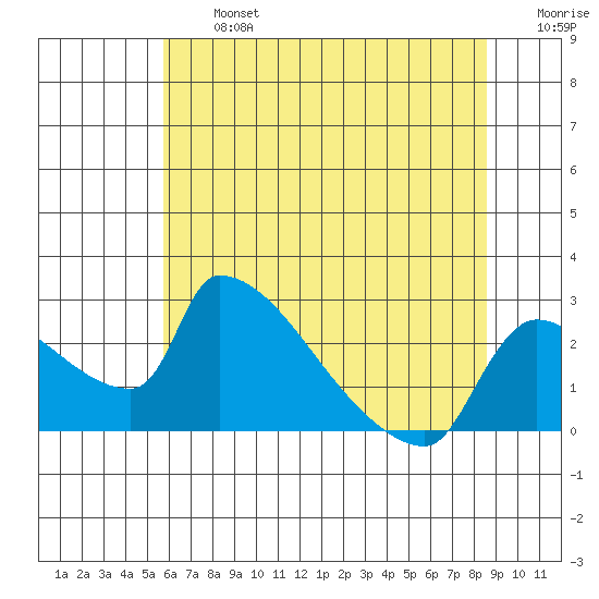 Sacramento tide chart for Wednesday, July 5, 2023