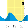 Sacramento tide chart for Wednesday, July 5, 2023