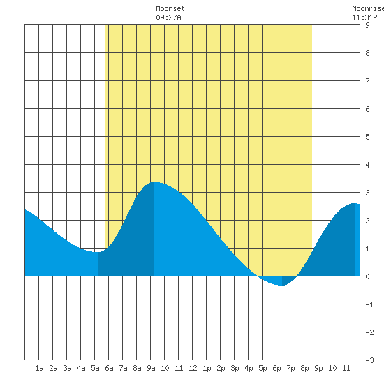 Sacramento tide chart for Thursday, July 6, 2023