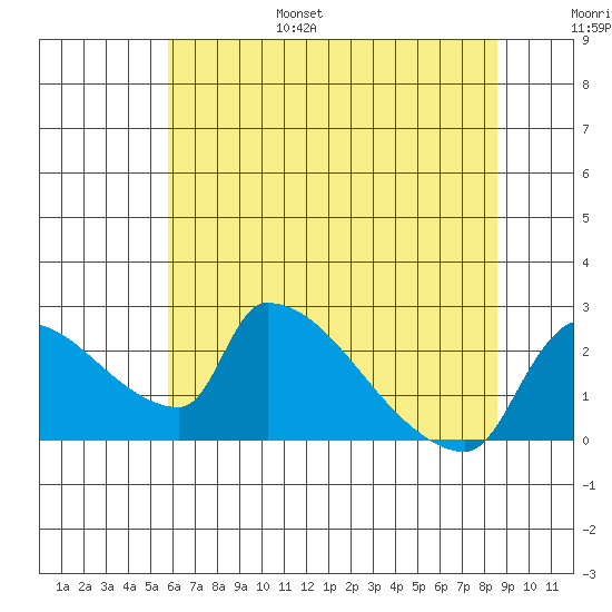 Sacramento tide chart for Friday, July 7, 2023