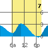 Sacramento tide chart for Friday, July 7, 2023