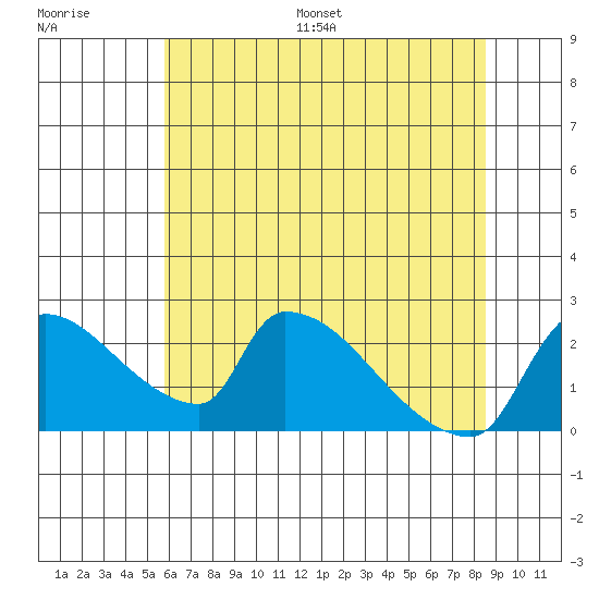 Sacramento tide chart for Saturday, July 8, 2023