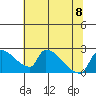 Sacramento tide chart for Saturday, July 8, 2023