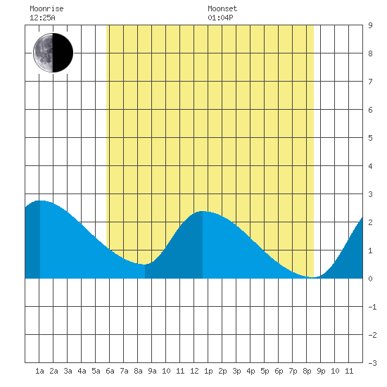 Sacramento tide chart for Sunday, July 9, 2023