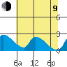 Sacramento tide chart for Sunday, July 9, 2023