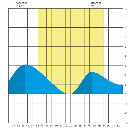 Sacramento tide chart for Friday, August 11, 2023