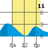 Sacramento tide chart for Friday, August 11, 2023