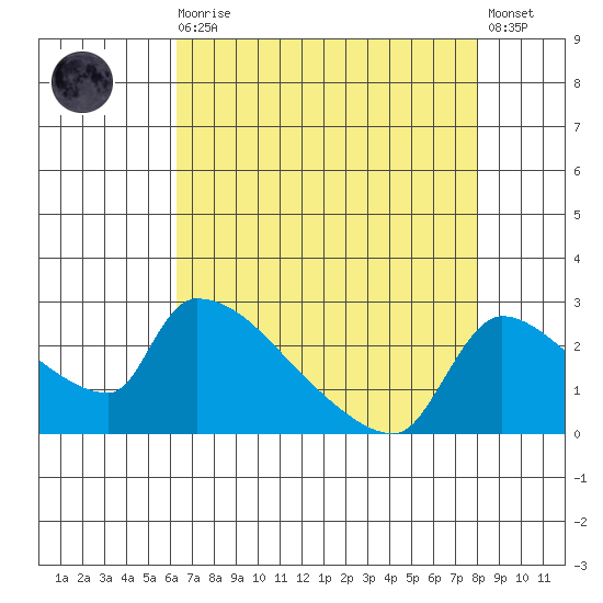 Sacramento tide chart for Wednesday, August 16, 2023