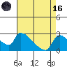 Sacramento tide chart for Wednesday, August 16, 2023