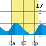 Sacramento tide chart for Thursday, August 17, 2023