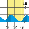 Sacramento tide chart for Friday, August 18, 2023