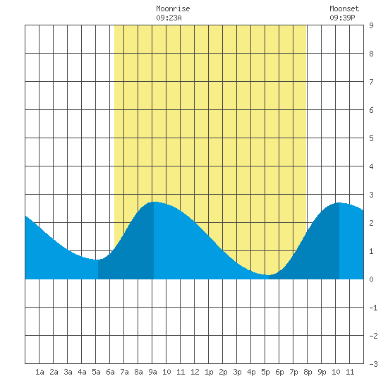 Sacramento tide chart for Saturday, August 19, 2023