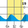 Sacramento tide chart for Saturday, August 19, 2023