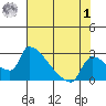 Sacramento tide chart for Tuesday, August 1, 2023